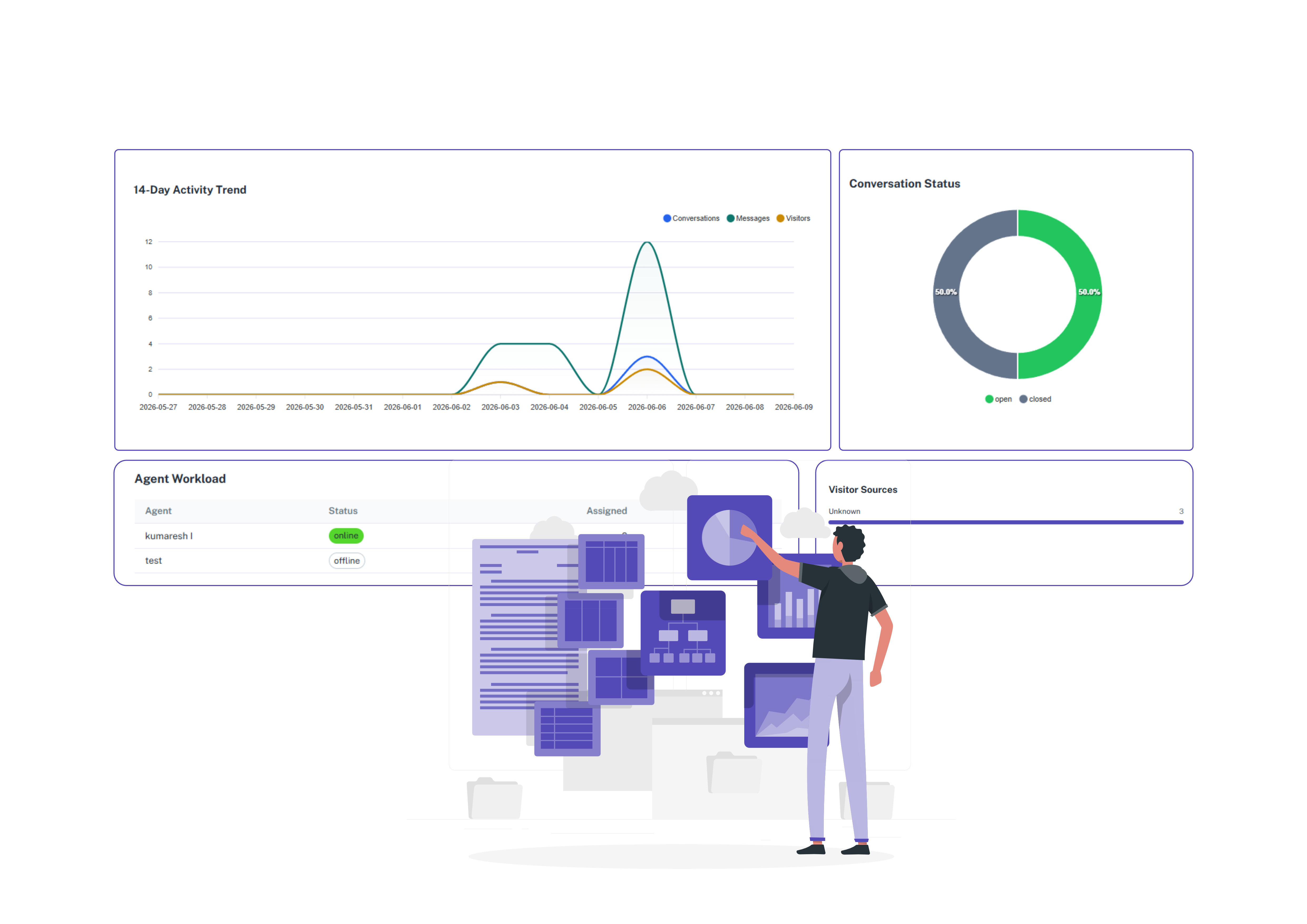 Trend Analysis & Conversation Insights 14-day activity trend charts and conversation status analytics