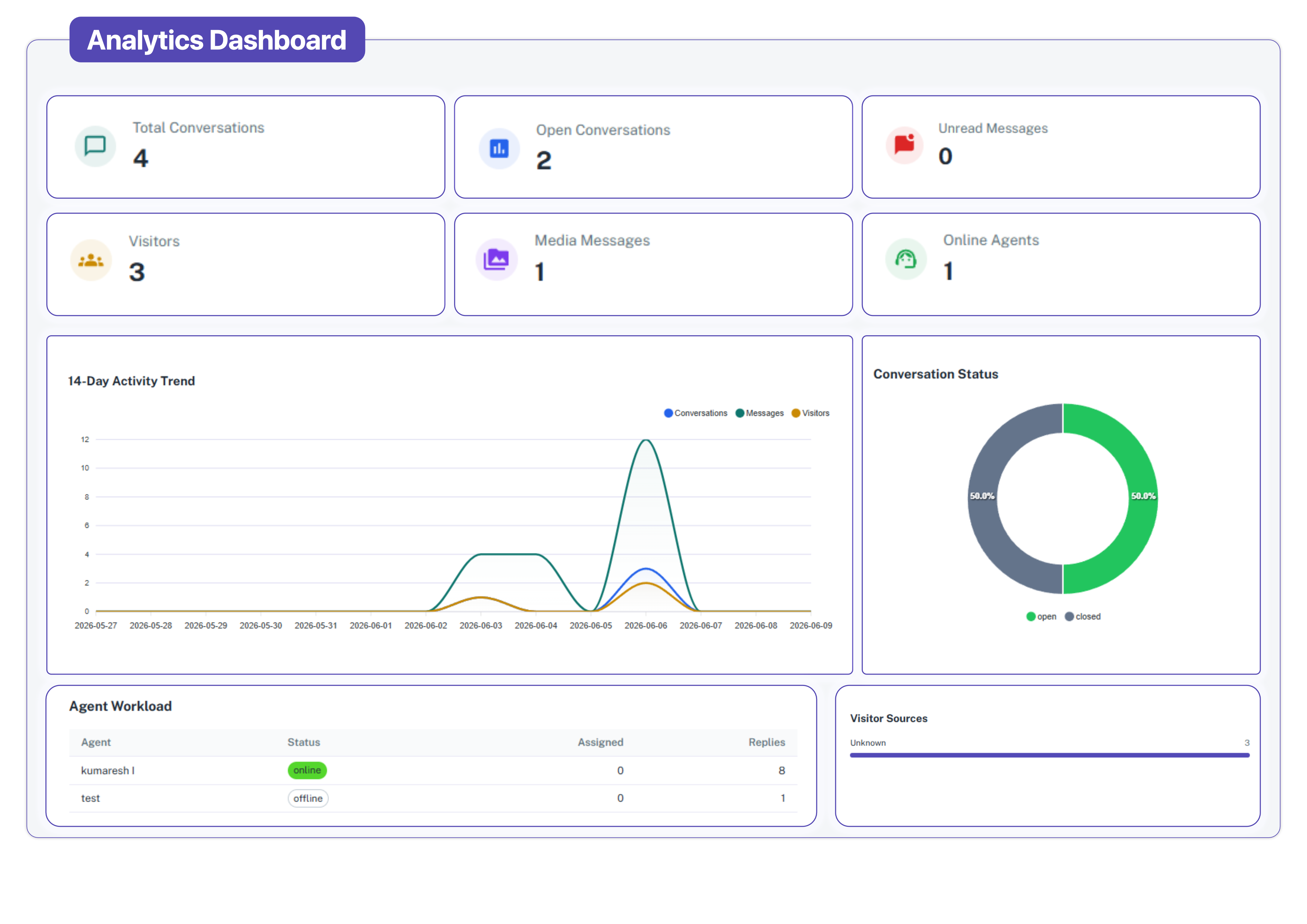 Your Complete Analytics Dashboard Full Brand2Chat analytics dashboard with sidebar navigation