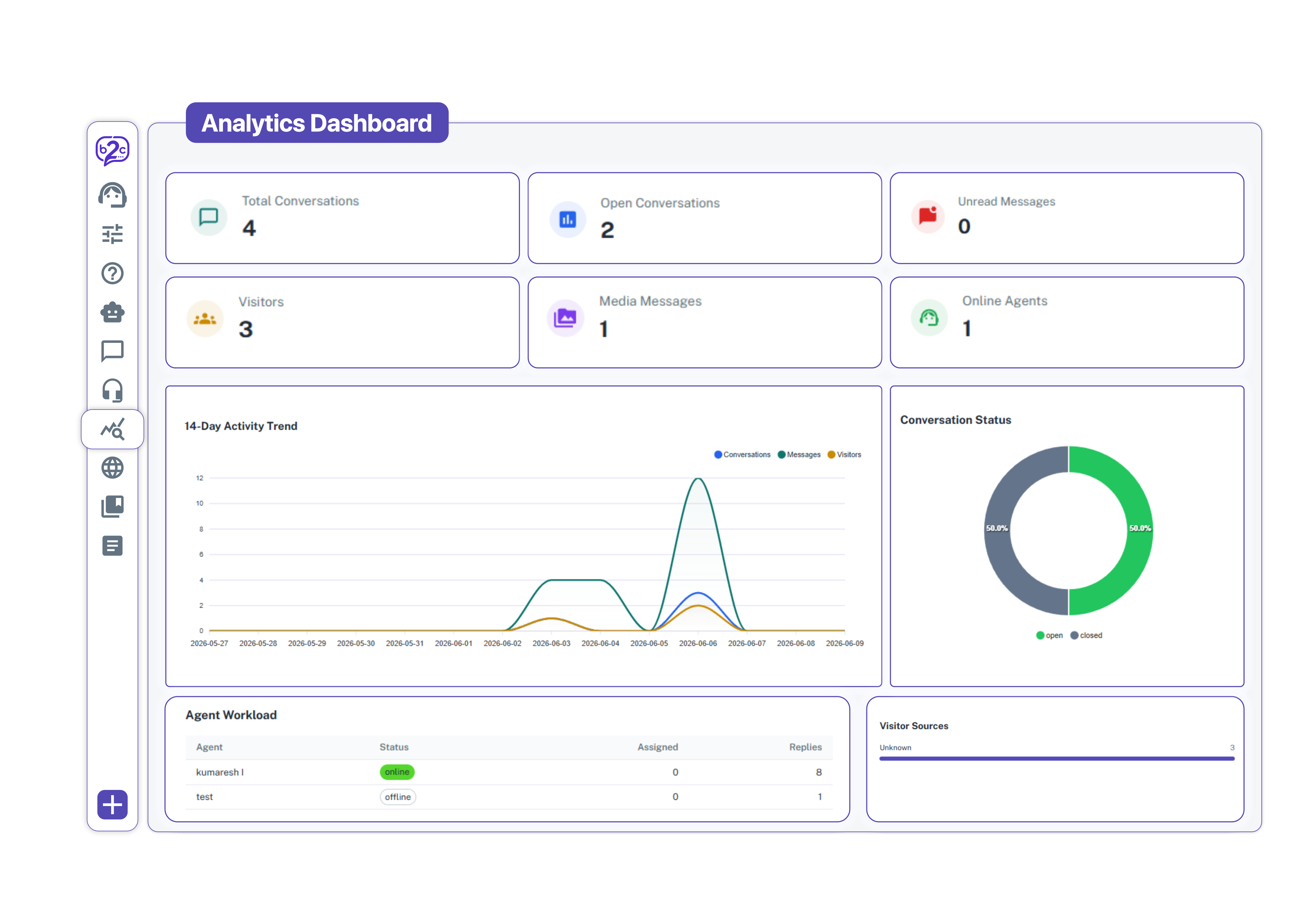 Live chat reporting and analytics for ecommerce stores Brand2Chat reporting dashboard showing chat volume, response times, and agent performance for an ecommerce store